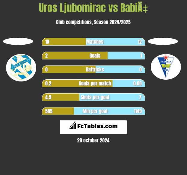 Uros Ljubomirac vs BabiÄ‡ h2h player stats