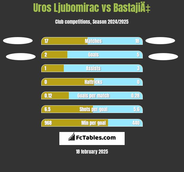 Uros Ljubomirac vs BastajiÄ‡ h2h player stats