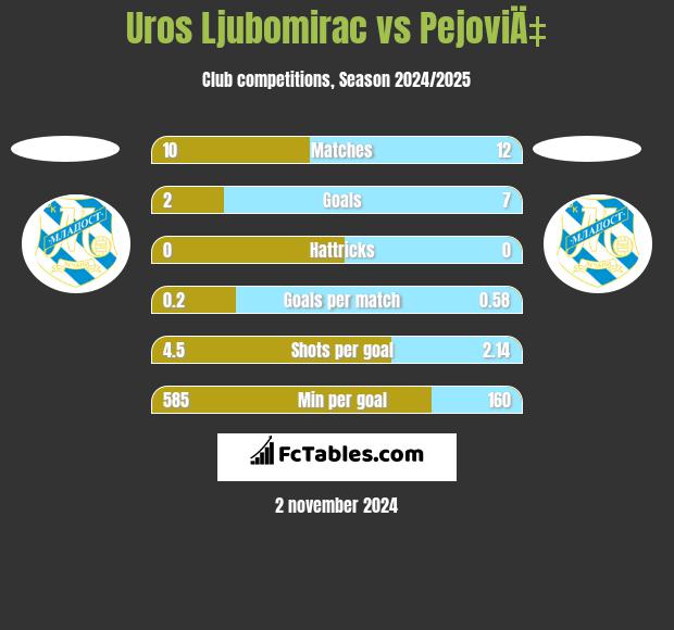 Uros Ljubomirac vs PejoviÄ‡ h2h player stats