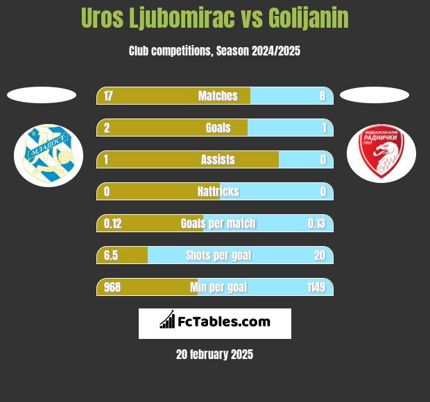 Uros Ljubomirac vs Golijanin h2h player stats