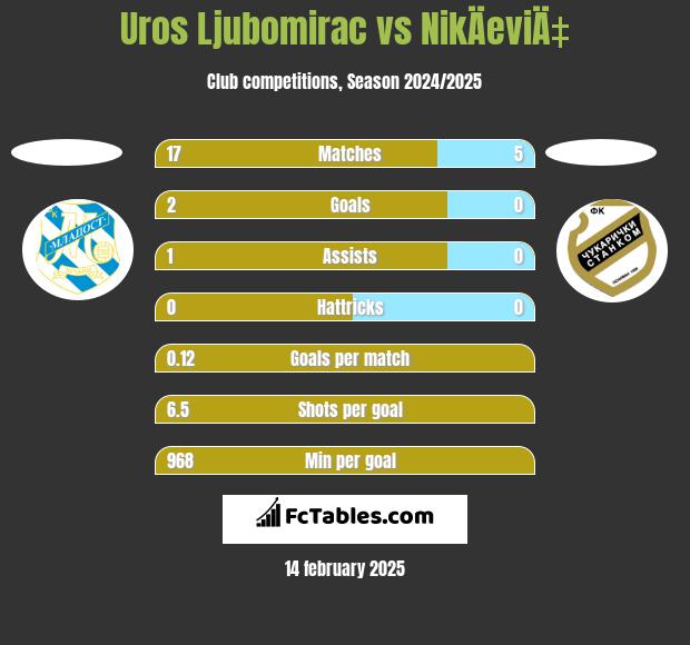 Uros Ljubomirac vs NikÄeviÄ‡ h2h player stats