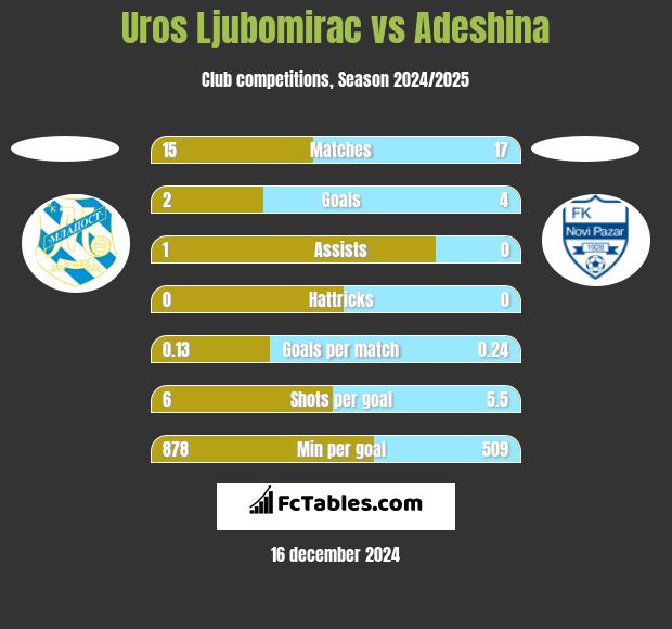 Uros Ljubomirac vs Adeshina h2h player stats