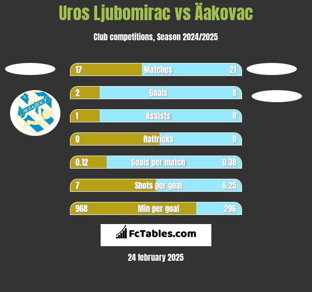 Uros Ljubomirac vs Äakovac h2h player stats