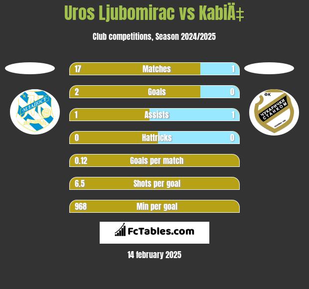 Uros Ljubomirac vs KabiÄ‡ h2h player stats