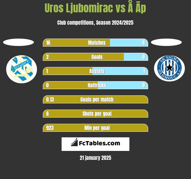 Uros Ljubomirac vs Å Ã­p h2h player stats