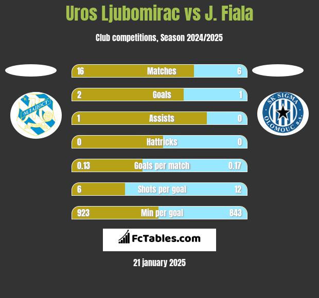 Uros Ljubomirac vs J. Fiala h2h player stats