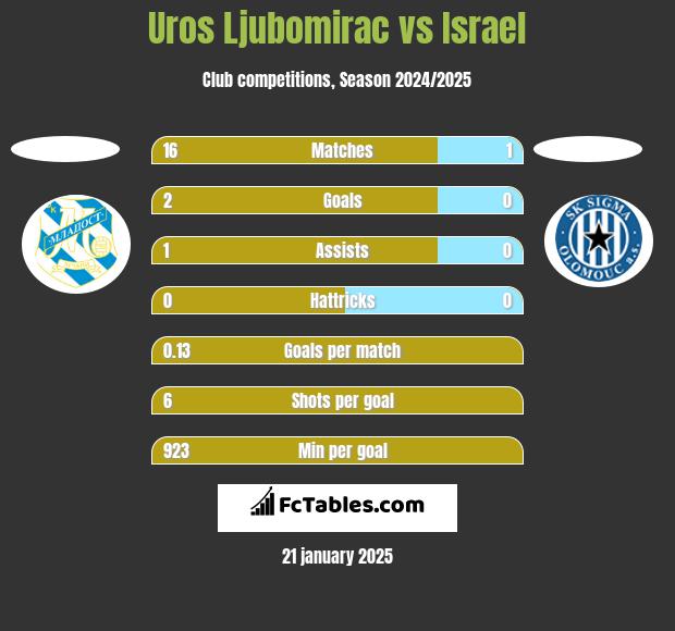 Uros Ljubomirac vs Israel h2h player stats