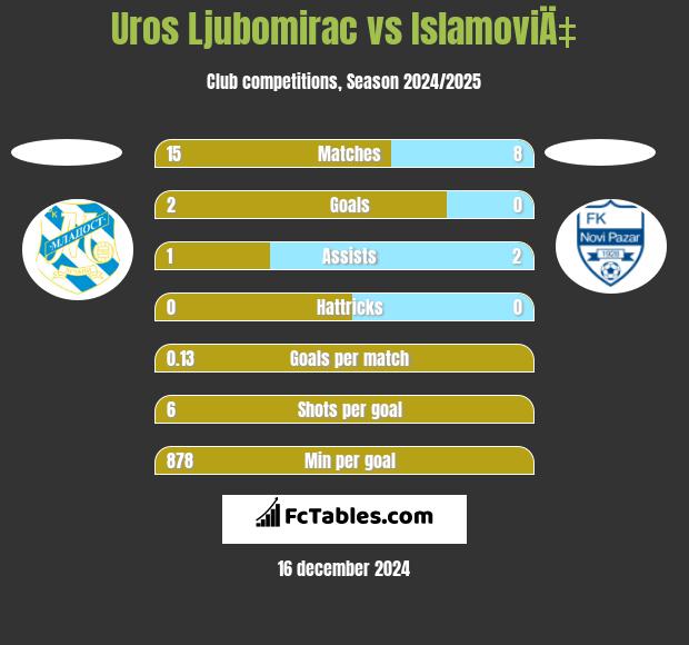 Uros Ljubomirac vs IslamoviÄ‡ h2h player stats