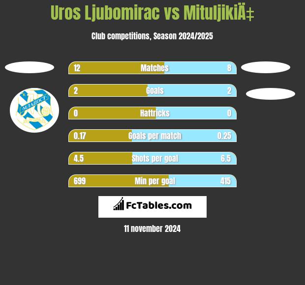 Uros Ljubomirac vs MituljikiÄ‡ h2h player stats