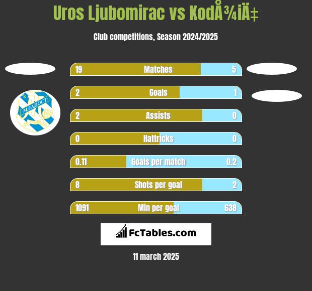 Uros Ljubomirac vs KodÅ¾iÄ‡ h2h player stats