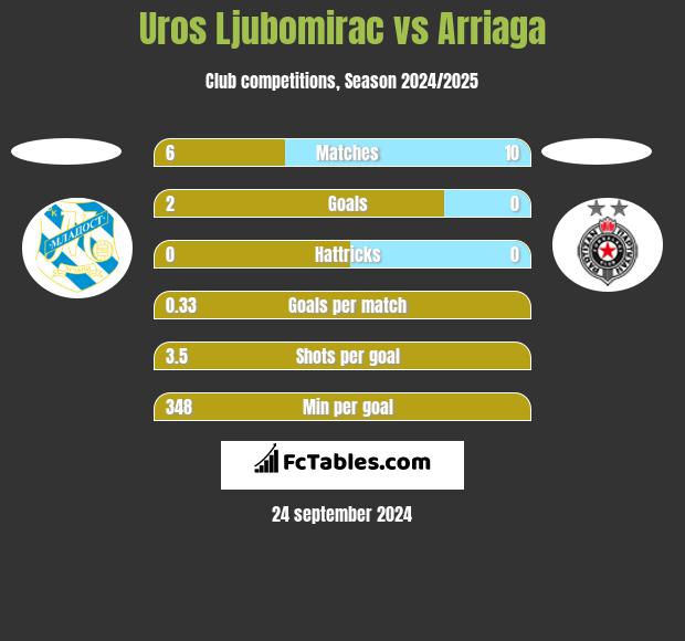 Uros Ljubomirac vs Arriaga h2h player stats