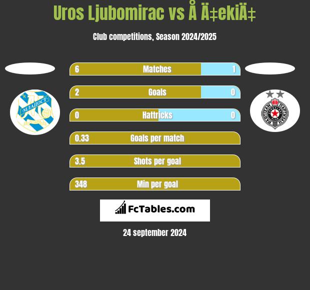 Uros Ljubomirac vs Å Ä‡ekiÄ‡ h2h player stats