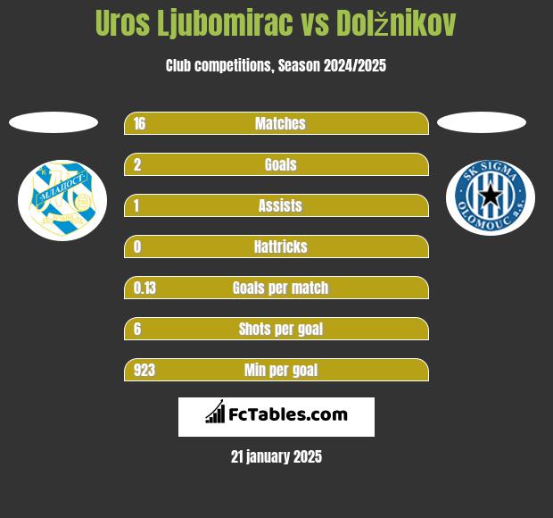 Uros Ljubomirac vs Dolžnikov h2h player stats