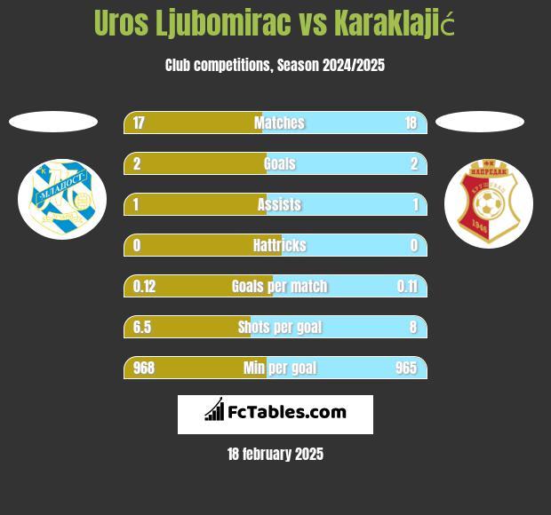 Uros Ljubomirac vs Karaklajić h2h player stats