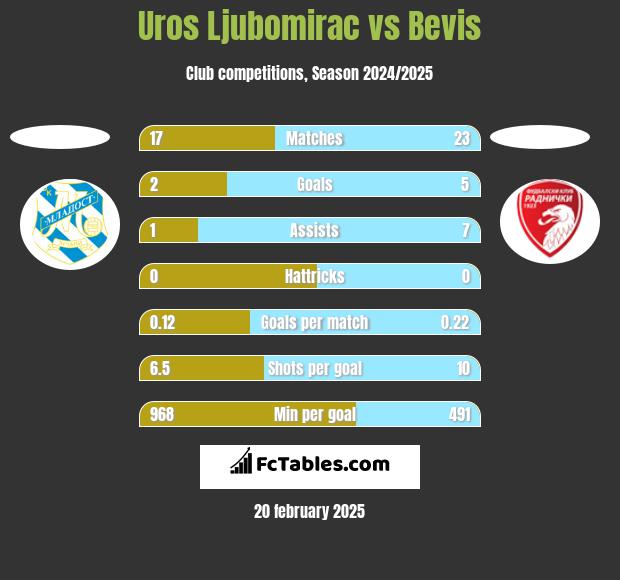 Uros Ljubomirac vs Bevis h2h player stats