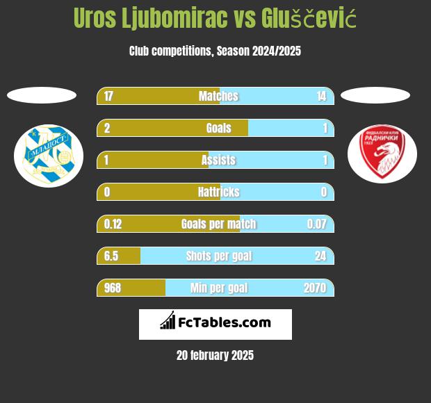 Uros Ljubomirac vs Gluščević h2h player stats