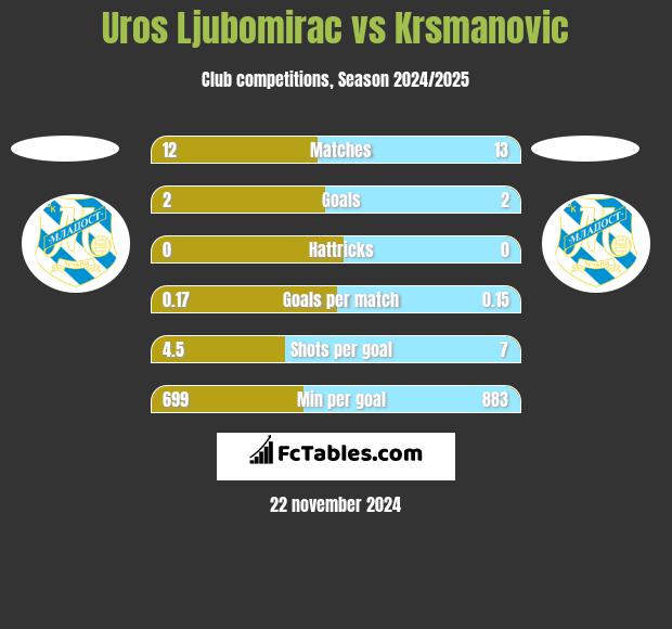 Uros Ljubomirac vs Krsmanovic h2h player stats