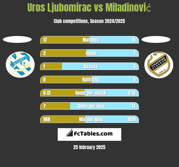 Uros Ljubomirac vs Miladinović h2h player stats