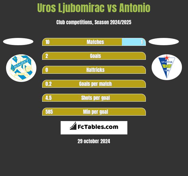 Uros Ljubomirac vs Antonio h2h player stats