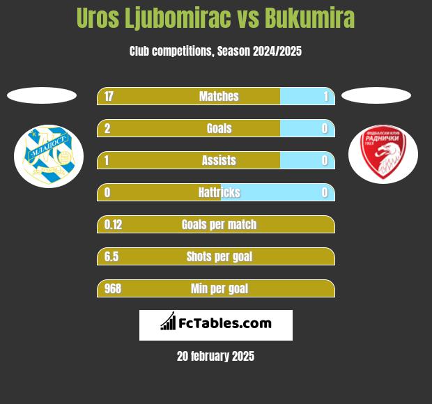 Uros Ljubomirac vs Bukumira h2h player stats