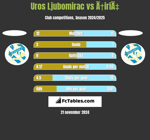 Uros Ljubomirac vs Ä†iriÄ‡ h2h player stats