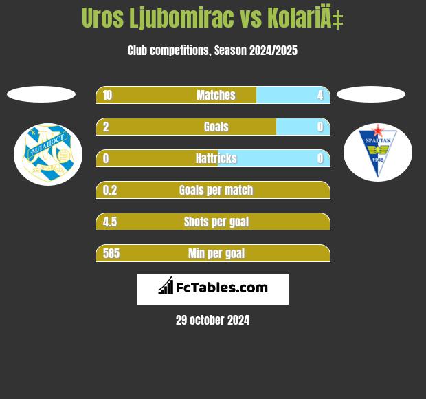 Uros Ljubomirac vs KolariÄ‡ h2h player stats