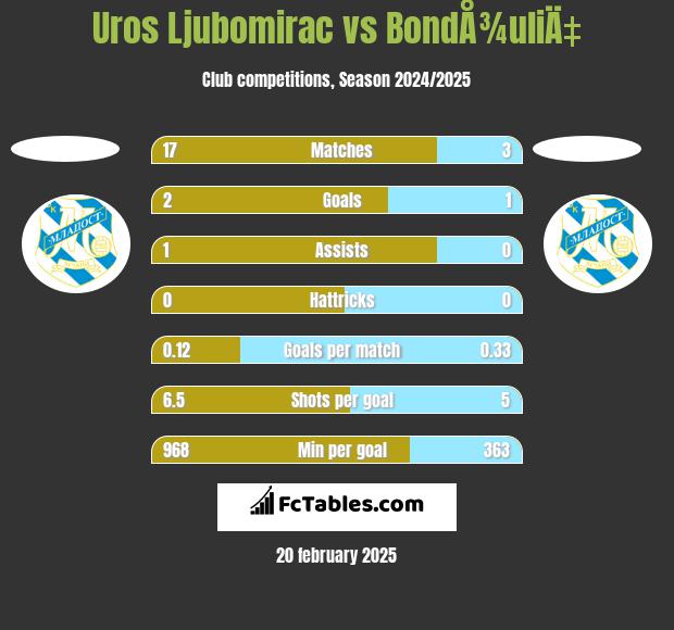 Uros Ljubomirac vs BondÅ¾uliÄ‡ h2h player stats