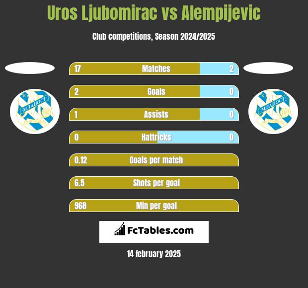 Uros Ljubomirac vs Alempijevic h2h player stats