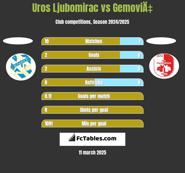 Uros Ljubomirac vs GemoviÄ‡ h2h player stats