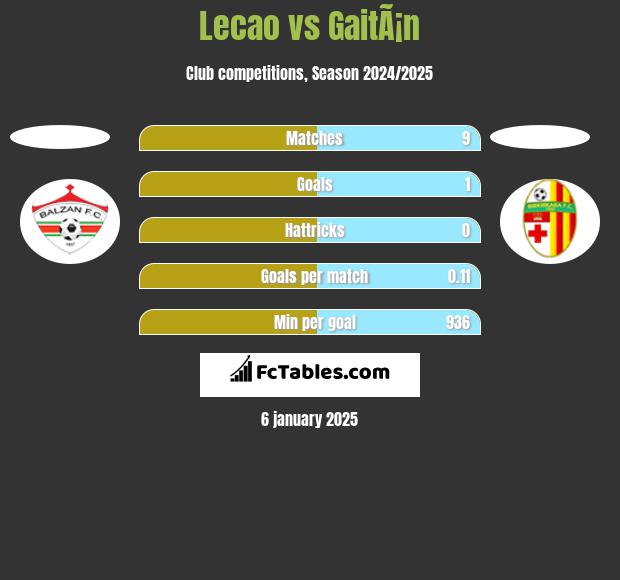 Lecao vs GaitÃ¡n h2h player stats