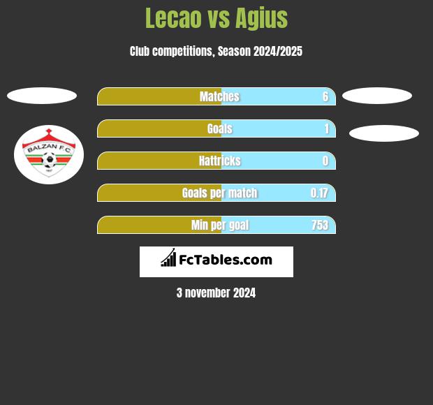 Lecao vs Agius h2h player stats