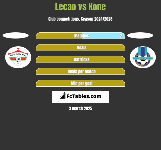 Lecao vs Kone h2h player stats