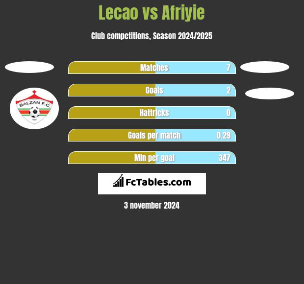 Lecao vs Afriyie h2h player stats