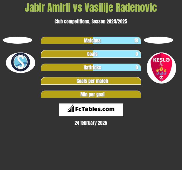 Jabir Amirli vs Vasilije Radenovic h2h player stats