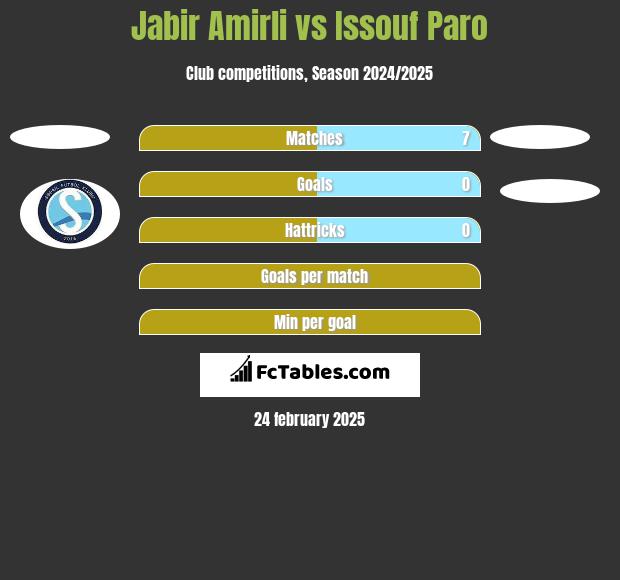 Jabir Amirli vs Issouf Paro h2h player stats