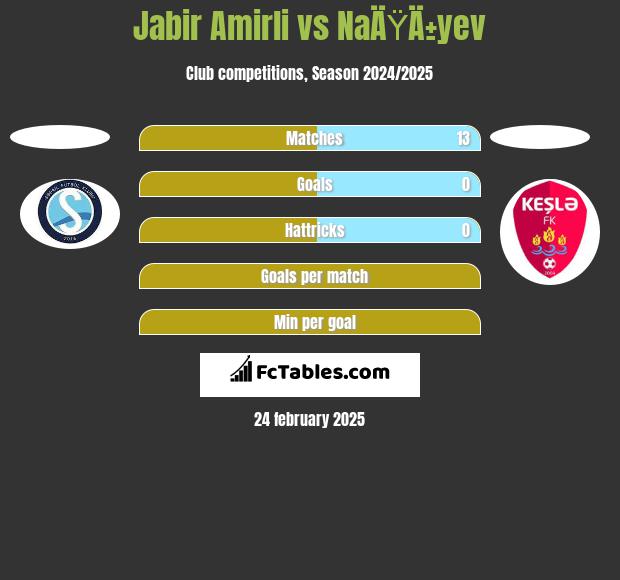 Jabir Amirli vs NaÄŸÄ±yev h2h player stats