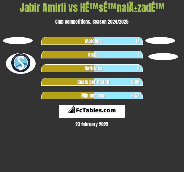 Jabir Amirli vs HÉ™sÉ™nalÄ±zadÉ™ h2h player stats