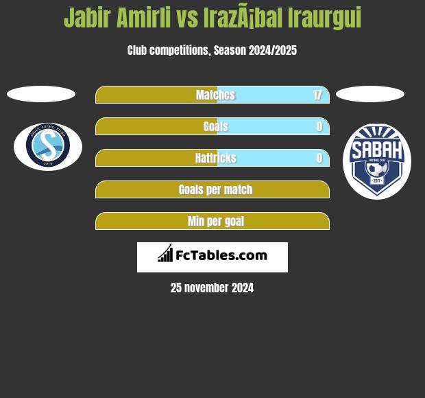 Jabir Amirli vs IrazÃ¡bal Iraurgui h2h player stats