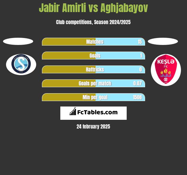 Jabir Amirli vs Aghjabayov h2h player stats