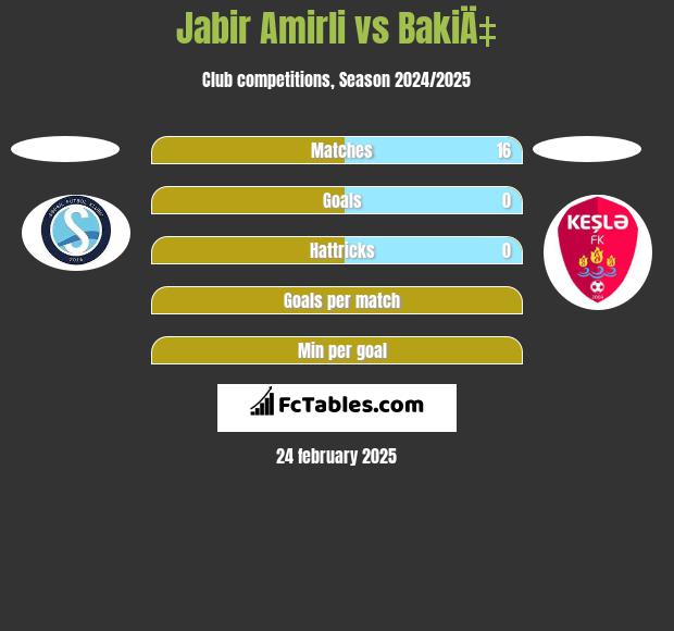 Jabir Amirli vs BakiÄ‡ h2h player stats