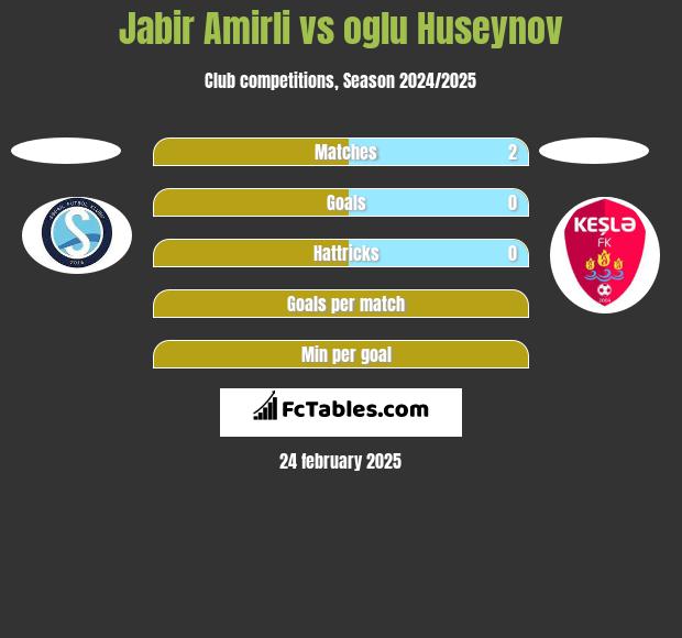 Jabir Amirli vs oglu Huseynov h2h player stats