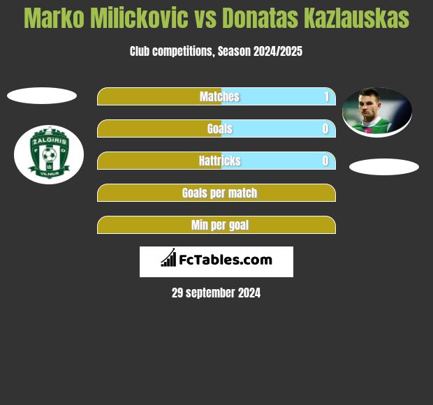 Marko Milickovic vs Donatas Kazlauskas h2h player stats