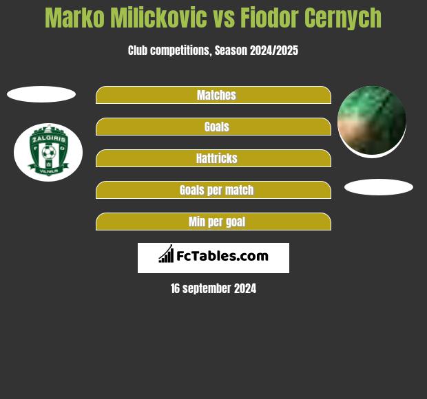 Marko Milickovic vs Fiodor Cernych h2h player stats