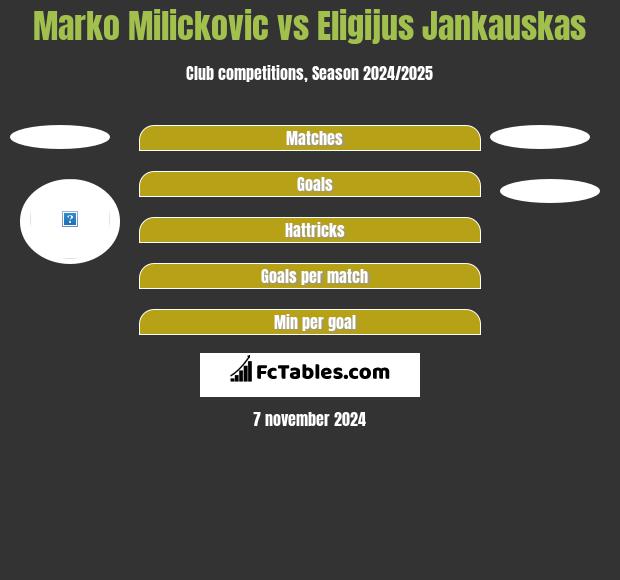 Marko Milickovic vs Eligijus Jankauskas h2h player stats