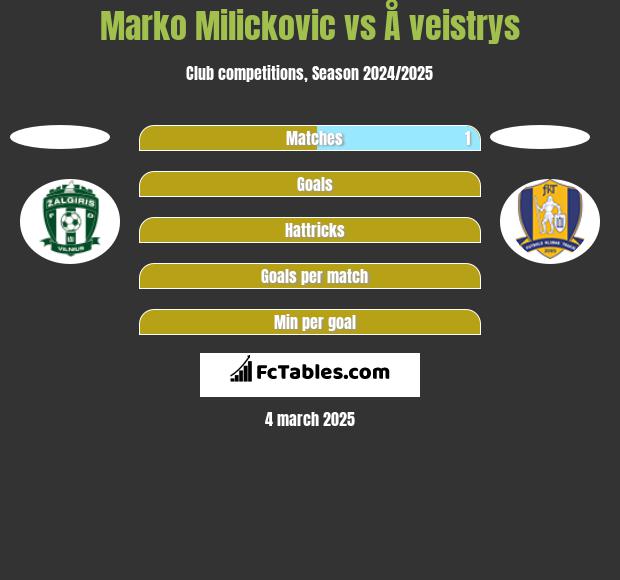 Marko Milickovic vs Å veistrys h2h player stats