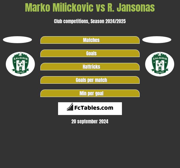 Marko Milickovic vs R. Jansonas h2h player stats