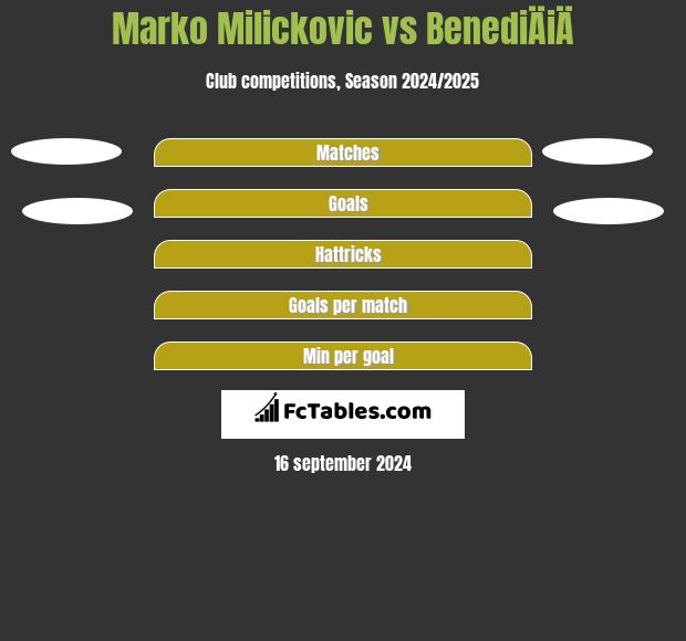 Marko Milickovic vs BenediÄiÄ h2h player stats