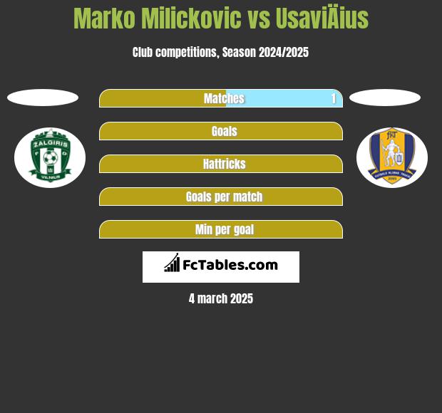 Marko Milickovic vs UsaviÄius h2h player stats