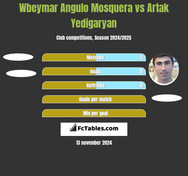 Wbeymar Angulo Mosquera vs Artak Yedigaryan h2h player stats