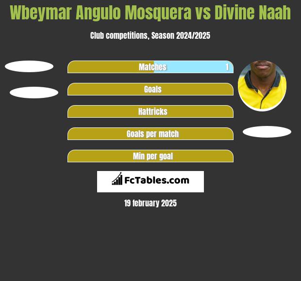 Wbeymar Angulo Mosquera vs Divine Naah h2h player stats